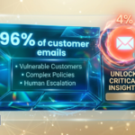 A futuristic data visualization infographic set within a frosted glass panel against a background of sparkling gold bokeh and interconnected geometric network lines. The central element is a large, multi-faceted, glowing blue prismatic crystal block that displays the prominent white text "96% of customer emails." Below this heading, three bullet points list the types of emails in smaller white text: "Vulnerable Customers," "Complex Policies," and "Human Escalation." To the right of the main crystal block, a smaller, glowing orange plasma sphere is featured, containing the red text "4%" above a white envelope (email) icon. A blue cursor arrow points towards the email icon, and below it, the text "UNLOCK CRITICAL INSIGHTS" is displayed on a button-like element. The entire image has a high-tech, glowing data-driven aesthetic.