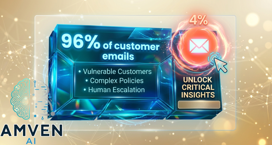 A futuristic data visualization infographic set within a frosted glass panel against a background of sparkling gold bokeh and interconnected geometric network lines. The central element is a large, multi-faceted, glowing blue prismatic crystal block that displays the prominent white text "96% of customer emails." Below this heading, three bullet points list the types of emails in smaller white text: "Vulnerable Customers," "Complex Policies," and "Human Escalation." To the right of the main crystal block, a smaller, glowing orange plasma sphere is featured, containing the red text "4%" above a white envelope (email) icon. A blue cursor arrow points towards the email icon, and below it, the text "UNLOCK CRITICAL INSIGHTS" is displayed on a button-like element. The entire image has a high-tech, glowing data-driven aesthetic.