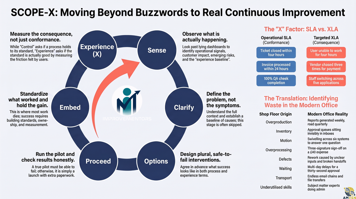alt="A detailed infographic explaining the 'SCOPE-X: Moving Beyond Buzzwords to Real Continuous Improvement' framework by Improvementors, which incorporates UK-specific context like expense amounts. The image centers on a six-step circular diagram flow: Sense, Clarify, Options, Proceed, Embed, and Experience (X). Each stage outlines actions for deeper, meaningful business process improvement, such as identifying operational signals, defining root problems, designing diverse interventions, honest pilot testing, standardizing successful changes, and prioritizing user experience measurement over mere conformance. Two detailed side panels further illustrate the methodology: one compares Operational SLAs focused on conformance with Targeted XLAs focused on consequence and user impact, listing examples. The second panel adapts lean manufacturing principles to identify waste in the modern office environment, including overproduction of reports, hidden email queue inventory, system-switching motion, overprocessing of £40 expenses, and other sources of inefficiency, such as underutilised skills. The graphic promotes a value-driven, user-centric approach to corporate continuous improvement